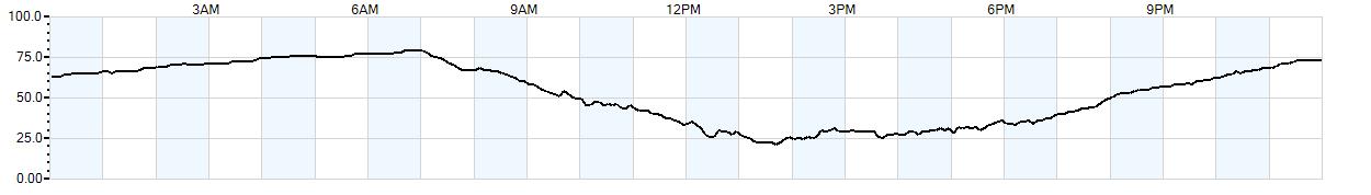 Relative outside humidity percentage