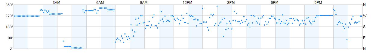 Wind direction as points.