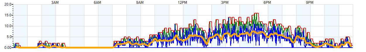 AVERAGE Wind Speed