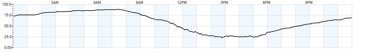 Relative outside humidity percentage
