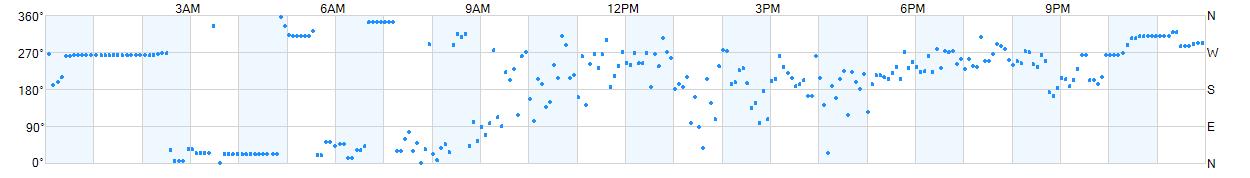 Wind direction as points.