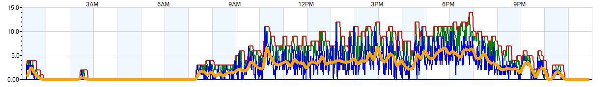 AVERAGE Wind Speed