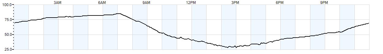 Relative outside humidity percentage