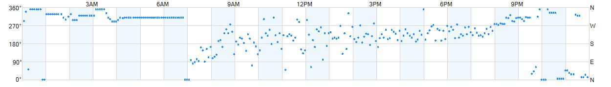 Wind direction as points.