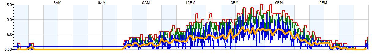 AVERAGE Wind Speed