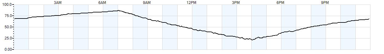 Relative outside humidity percentage