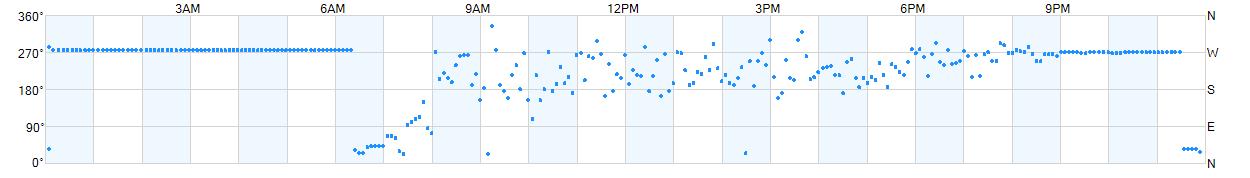 Wind direction as points.