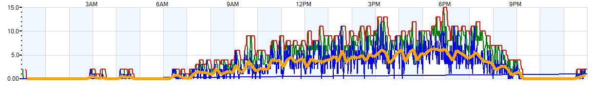 AVERAGE Wind Speed