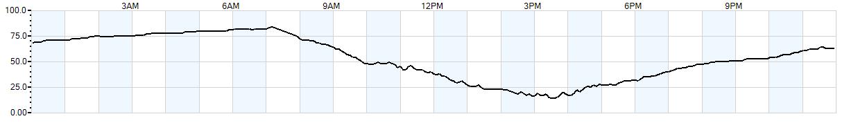 Relative outside humidity percentage