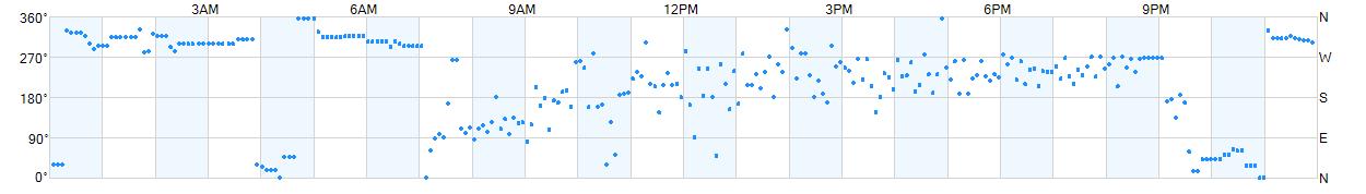 Wind direction as points.