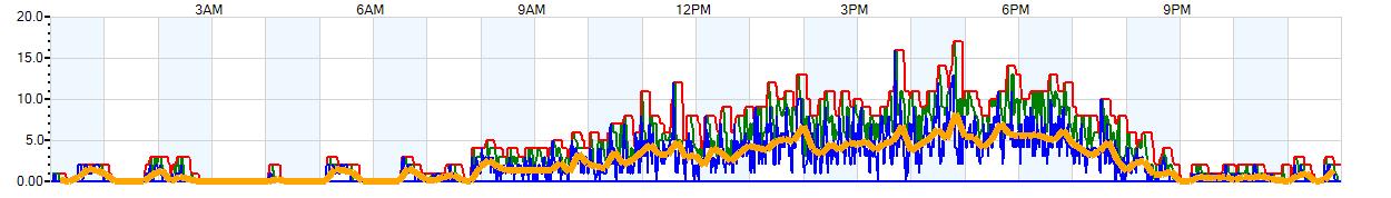 AVERAGE Wind Speed