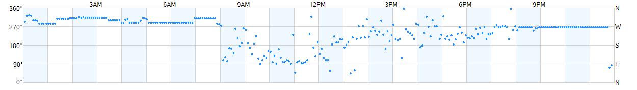 Wind direction as points.