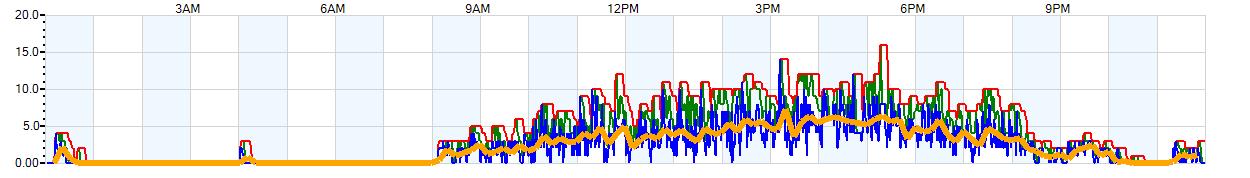 AVERAGE Wind Speed