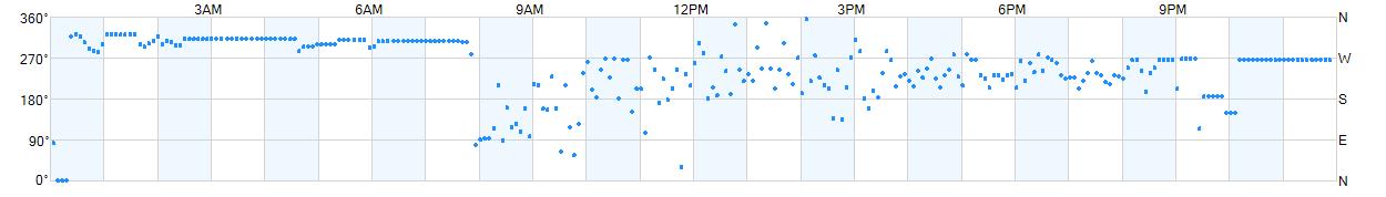 Wind direction as points.