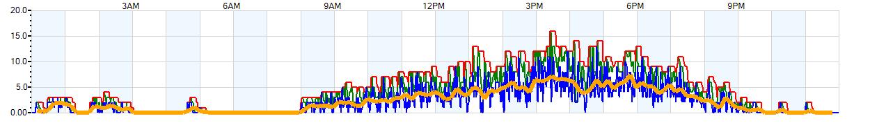 AVERAGE Wind Speed
