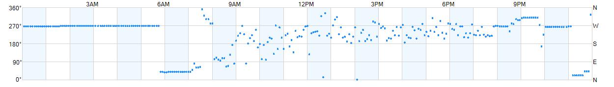 Wind direction as points.