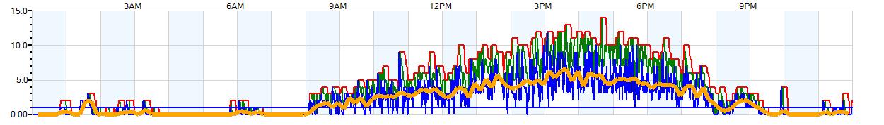 AVERAGE Wind Speed