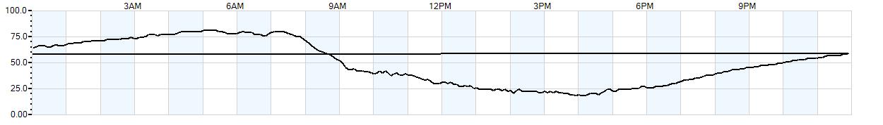 Relative outside humidity percentage