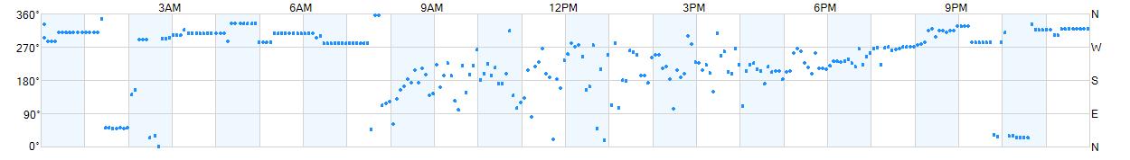 Wind direction as points.