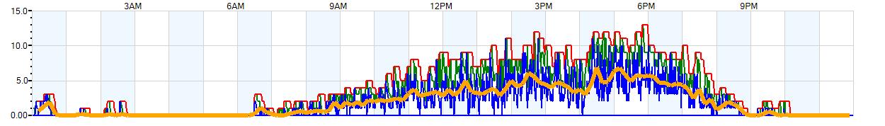 AVERAGE Wind Speed
