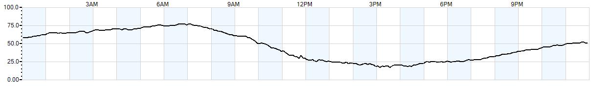 Relative outside humidity percentage