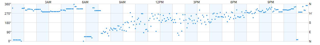 Wind direction as points.
