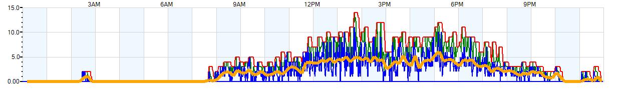 AVERAGE Wind Speed