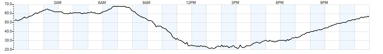 Relative outside humidity percentage
