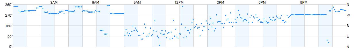 Wind direction as points.