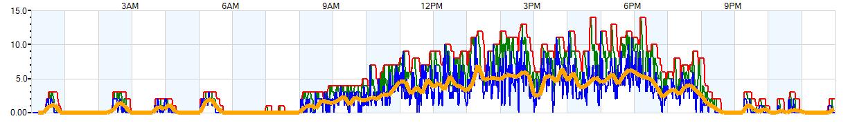AVERAGE Wind Speed