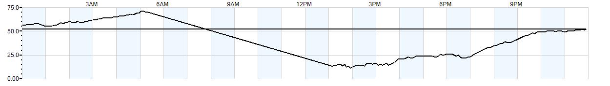 Relative outside humidity percentage