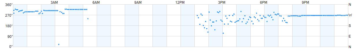 Wind direction as points.