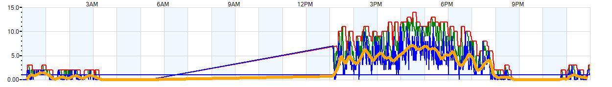 AVERAGE Wind Speed