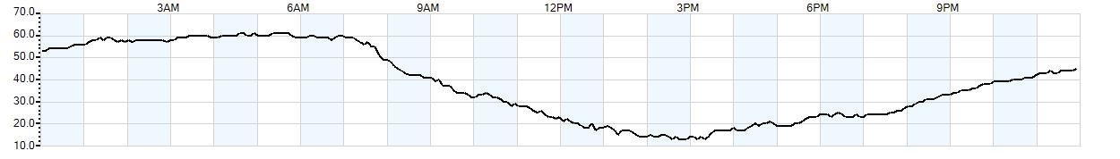 Relative outside humidity percentage