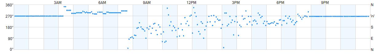 Wind direction as points.