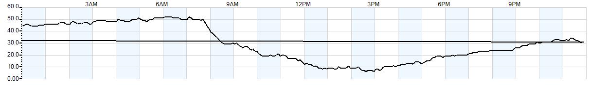 Relative outside humidity percentage