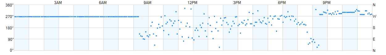 Wind direction as points.