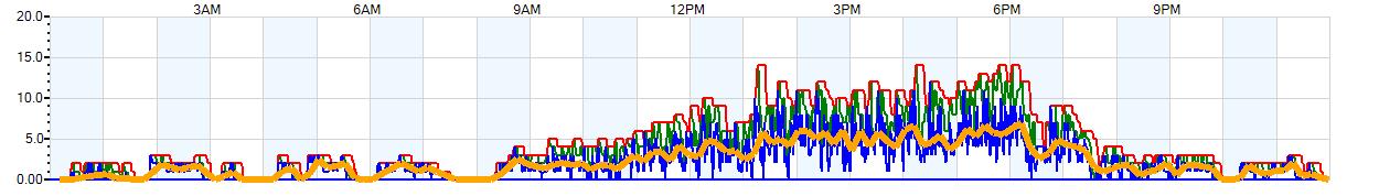 AVERAGE Wind Speed