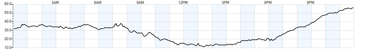 Relative outside humidity percentage