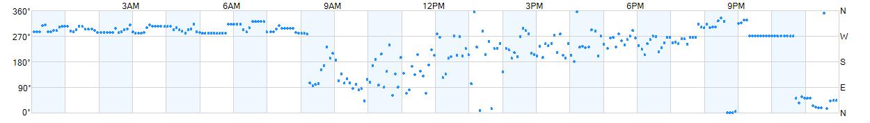Wind direction as points.