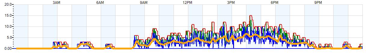 AVERAGE Wind Speed