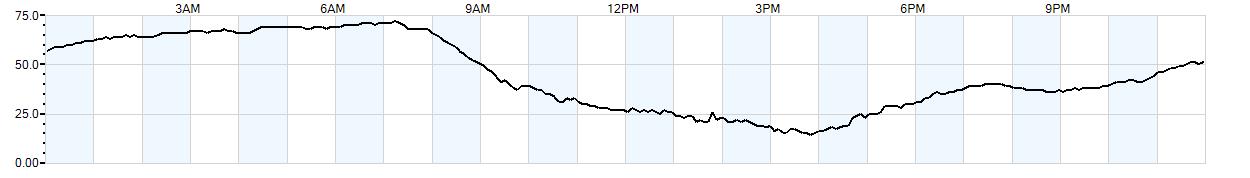 Relative outside humidity percentage