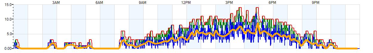 AVERAGE Wind Speed