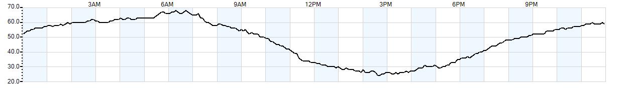 Relative outside humidity percentage