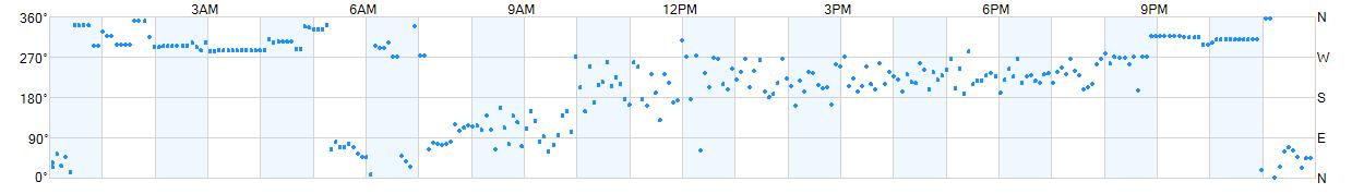 Wind direction as points.