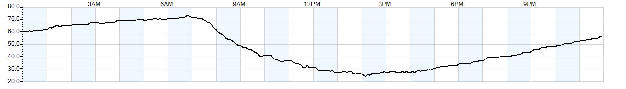 Relative outside humidity percentage