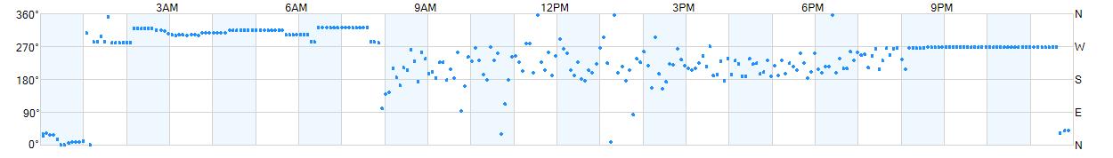 Wind direction as points.
