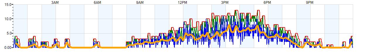 AVERAGE Wind Speed