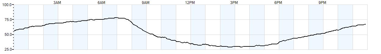 Relative outside humidity percentage