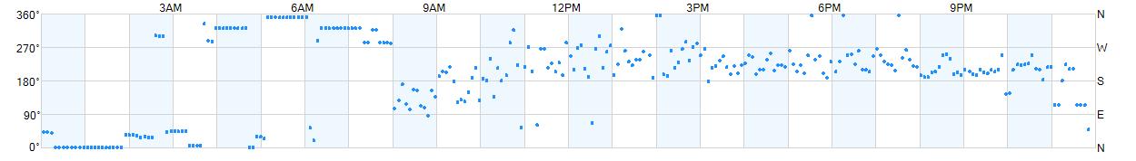 Wind direction as points.